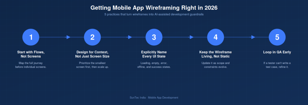 Wireframing in Mobile App Development